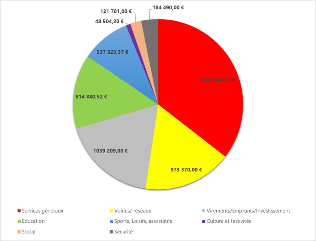 Budget de fonctionnement de l'année 2021