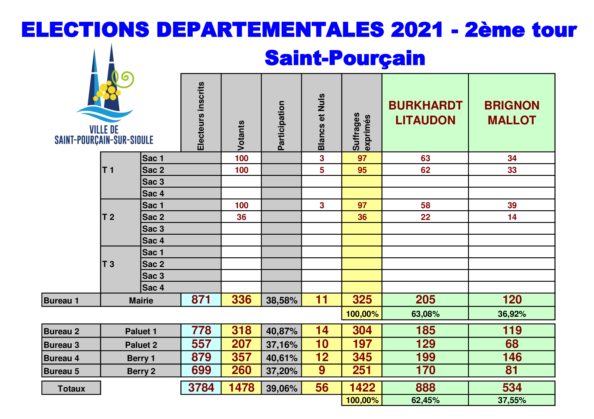 Résultat du deuxième tour des élections départementales le 27 juin 2021