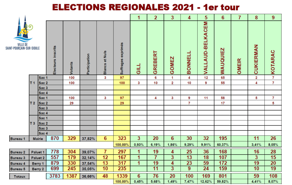 Résultat des élections régionales du 20 juin 2021
