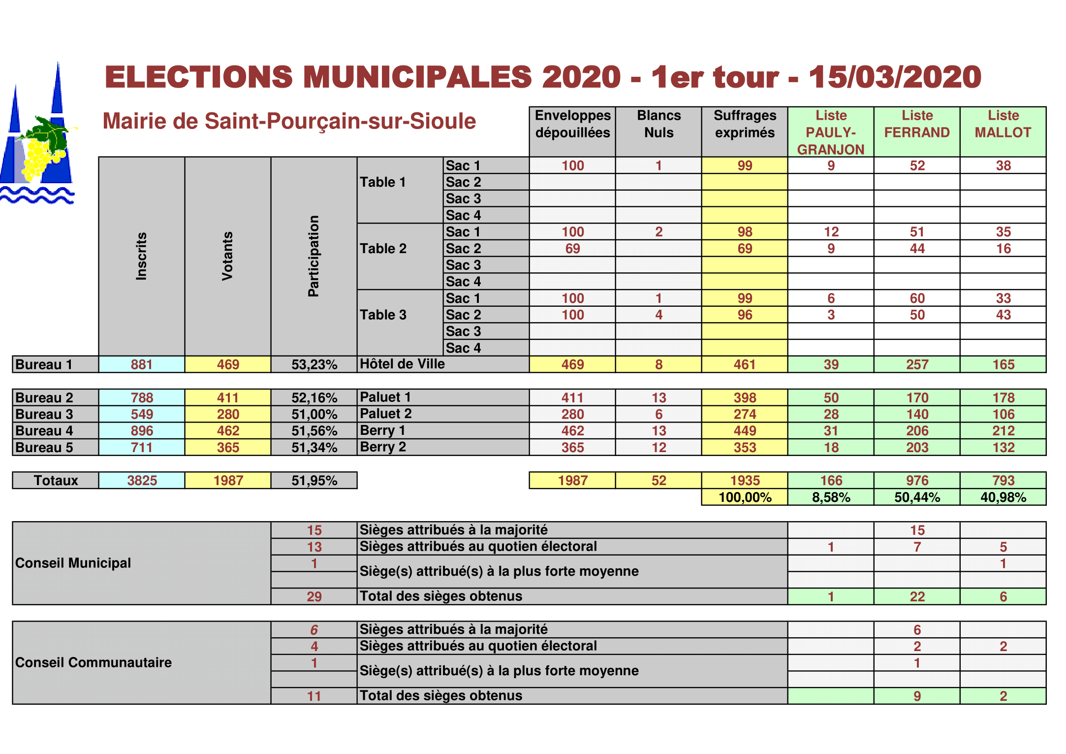 resultats-elections-municipales-tour-1