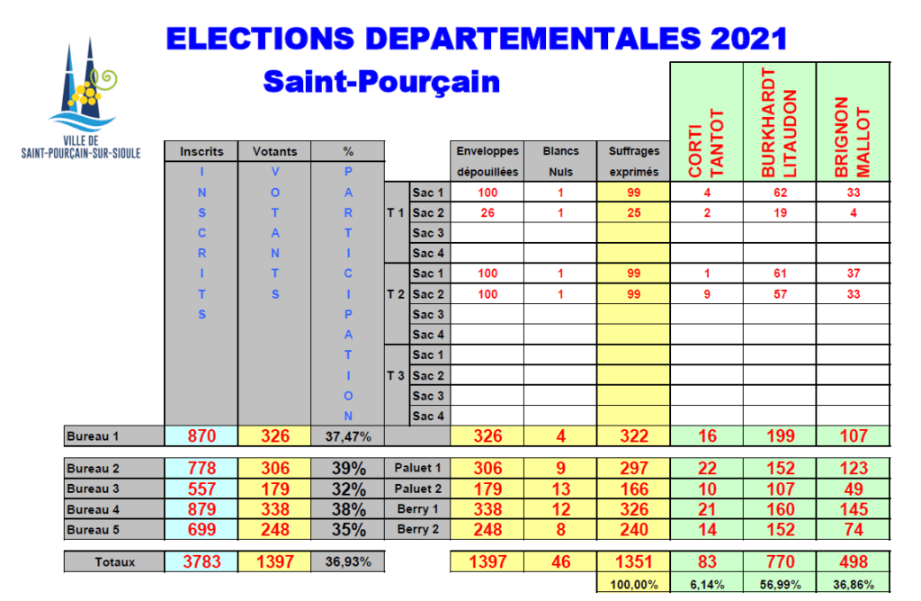Résultat du 1er tour des élections départementales à Saint-Pourçain-sur-Sioule 1er et 2ème tour le 20 et 27 juin  2021