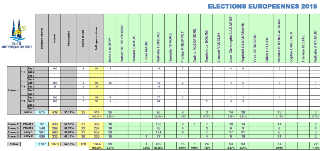 Résultat du 1er tour des élections départementales à Saint-Pourçain-sur-Sioule 1er et 2ème tour le 25 et 26 mai 2019