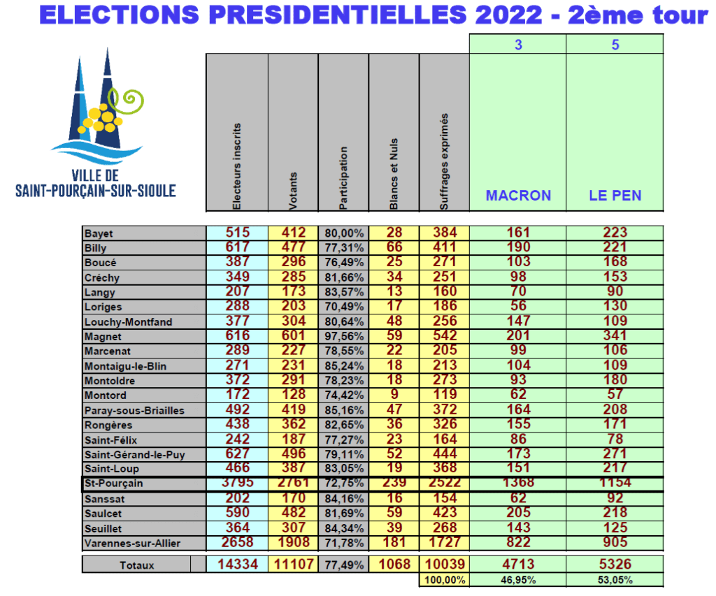 Les résultats du 2eme tour pour le canton