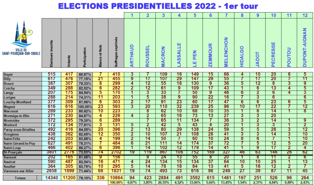 Les résultats du 1er tour pour le canton