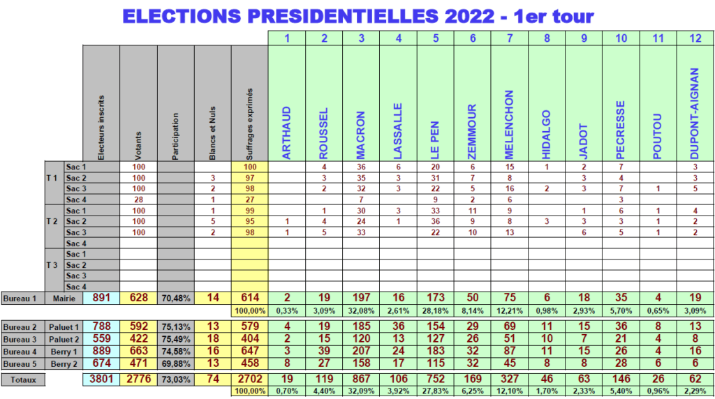 Résultat du 1er tour des élections départementales à Saint-Pourçain-sur-Sioule 1er et 2ème tour le 10 et 24 avril 2022