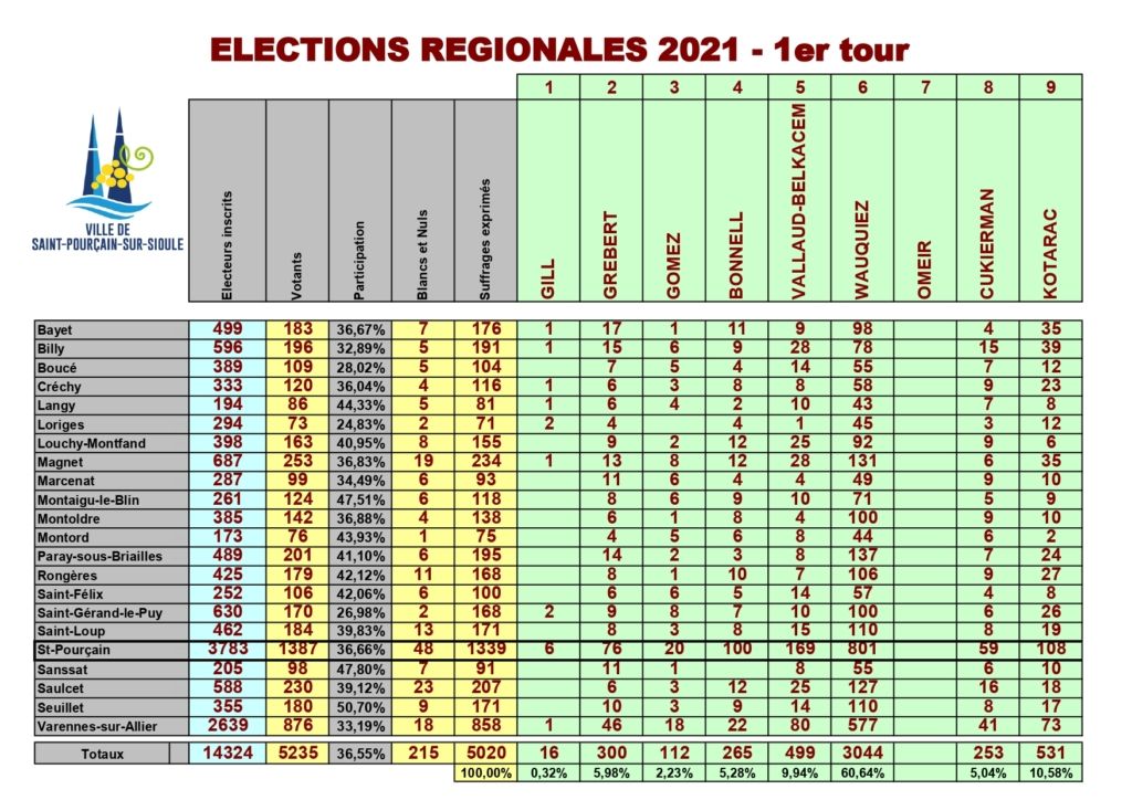  Elections-regionales-2021-1er-tour_Feuille-de-calcul-des-resultats